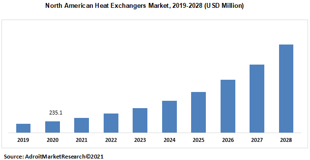 North American Heat Exchangers Market 2019-2028 (USD Million)