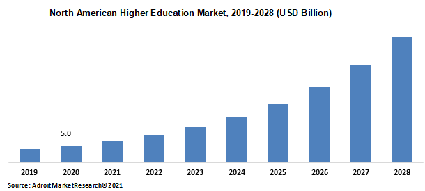 North American Higher Education Market 2019-2028 (USD Billion)