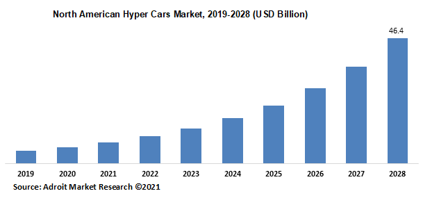 North American Hyper Cars Market 2019-2028 (USD Billion)