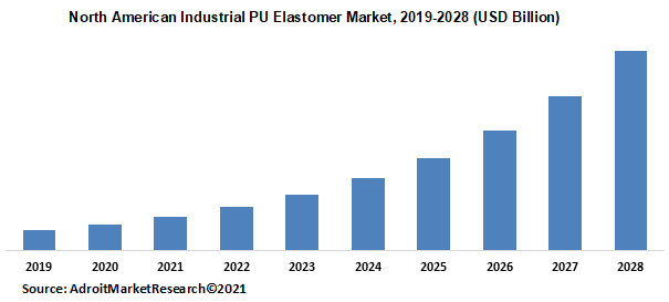 North American Industrial PU Elastomer Market 2019-2028 (USD Billion)