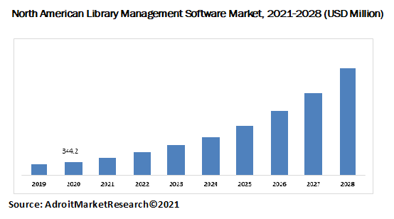 North American Library Management Software Market, 2021-2028 (USD Million)