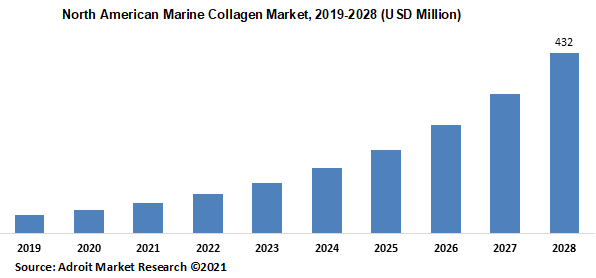 North American Marine Collagen Market 2019-2028 (USD Million)