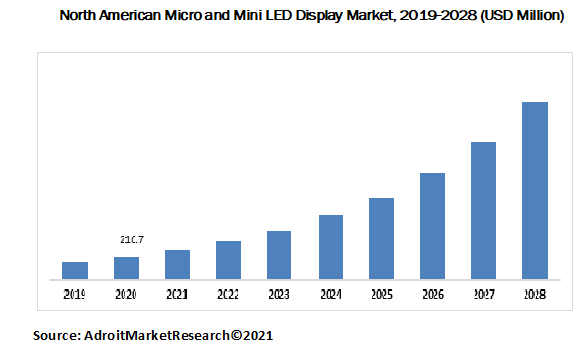 North American Micro and Mini LED Display Market, 2019-2028 (USD Million)