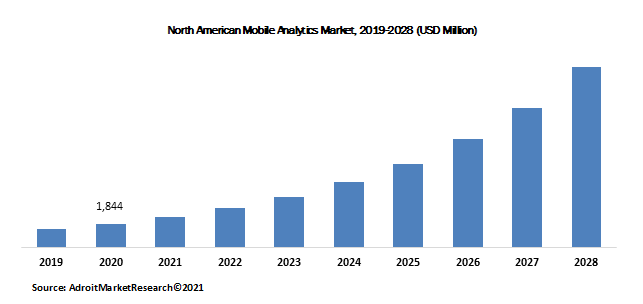North American Mobile Analytics Market, 2019-2028 (USD Million)
