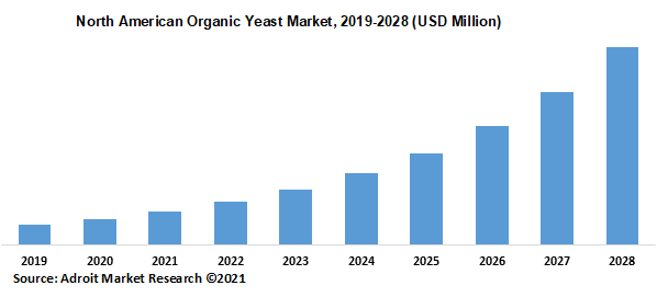 North American Organic Yeast Market 2019-2028 (USD Million)