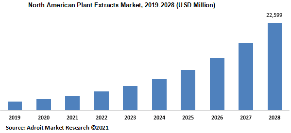 North American Plant Extracts Market 2019-2028 (USD Million)
