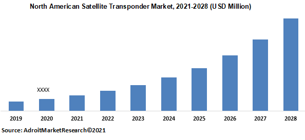 North American Satellite Transponder Market 2021-2028 (USD Million)