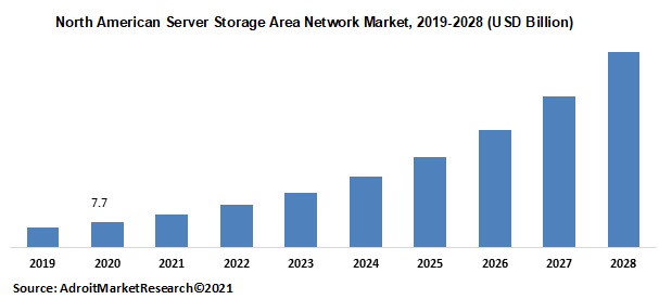 North American Server Storage Area Network Market 2019-2028 (USD Billion)