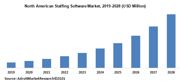 North American Staffing Software Market 2019-2028 (USD Million)