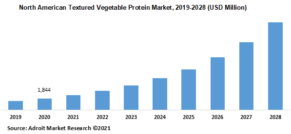 North American Textured Vegetable Protein Market 2019-2028 (USD Million)