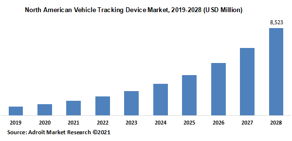 North American Vehicle Tracking Device Market 2019-2028 (USD Million)