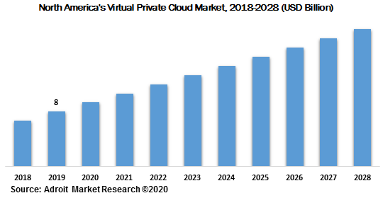North Americas Virtual Private Cloud Market 2018-2028
