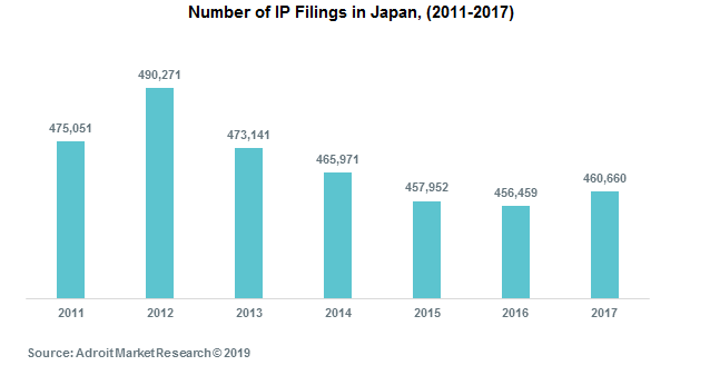 Number of IP Filings in Japan, (2011-2017)