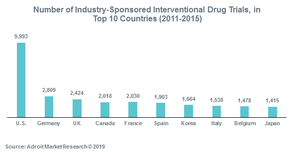 Number of Industry-Sponsored Interventional Drug Trials, in Top 10 Countries (2011-2015)