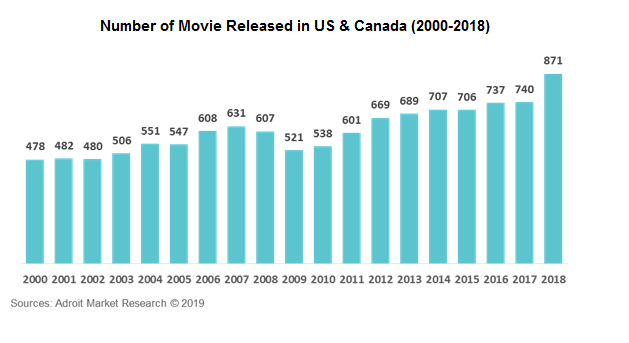 Number of Movie Released in US & Canada (2000-2018)