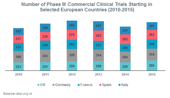 Number of Phase III Commercial Clinical Trials Starting in Selected European Countries (2010-2015)