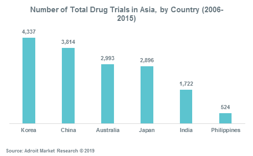 Number of Total Drug Trials in Asia, by Country (2006-2015)