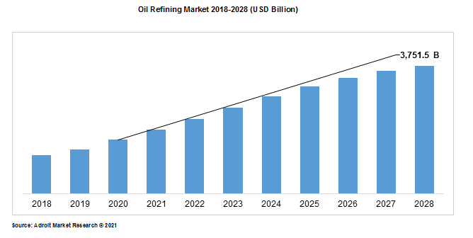 Oil Refining Market 2018-2028 (USD Billion)