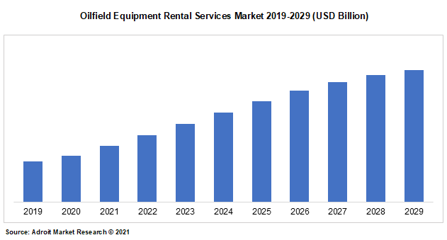 Oilfield Equipment Rental Services Market 2019-2029 (USD Billion)