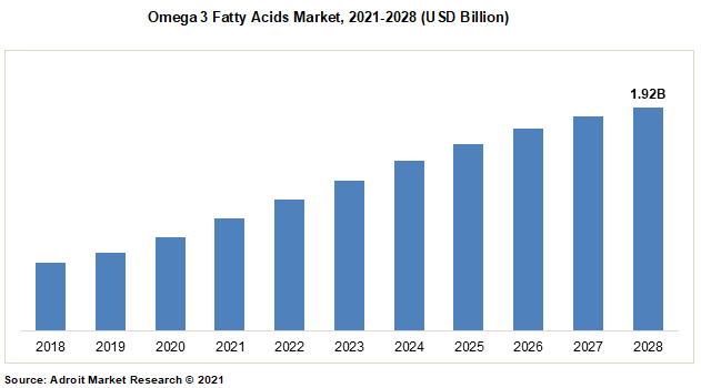 Omega 3 Fatty Acids Market 2021-2028 (USD Billion)