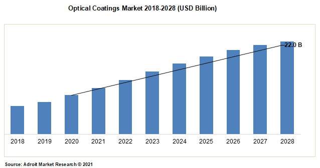 Optical Coatings Market 2018-2028 (USD Billion)