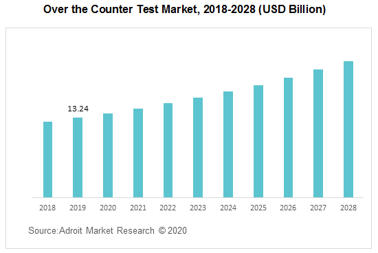 Over the Counter Test Market 2018-2028