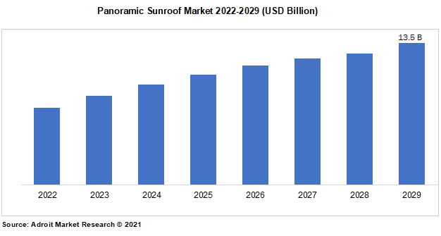 Panoramic Sunroof Market 2022-2029 (USD Billion)