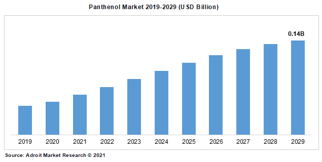 Panthenol Market 2019-2029 (USD Billion)