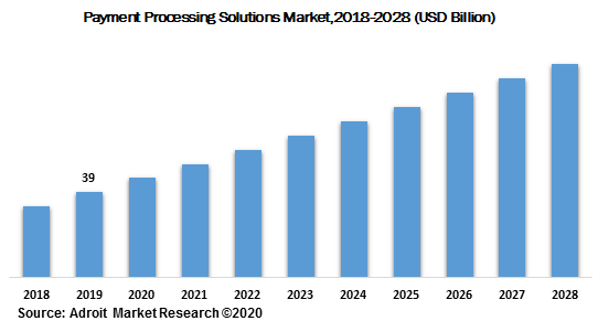 Payment Processing Solutions Market 2018-2028