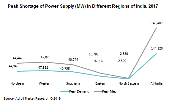 Peak Shortage of Power Supply (MW) in Different Regions of India, 2017