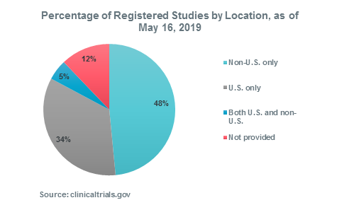 Percentage of Registered Studies by Location, as of May 16, 2019