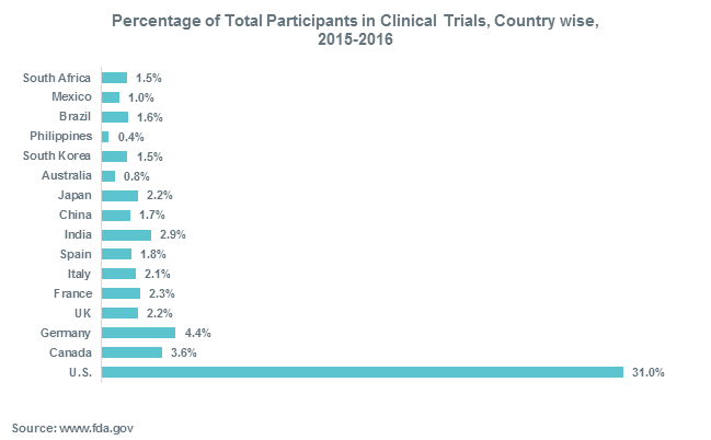 Percentage of Total Participants in Clinical Trials, Country wise,  2015-2016