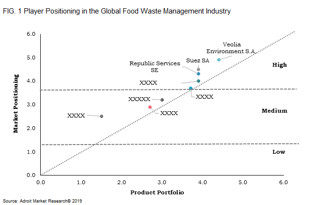   FIG. 1	Player Positioning in the Global Food Waste Management Industry