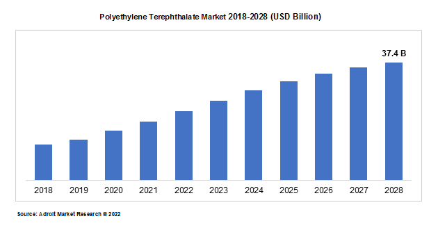 Polyethylene Terephthalate Market 2018-2028 (USD Billion)