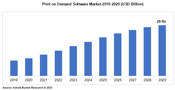 Print on Demand Software Market 2019-2029 (USD Billion)