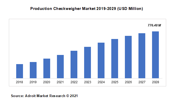  Production Checkweigher Market 2019-2029 (USD Million)