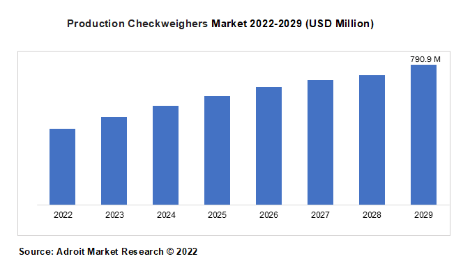 Production Checkweighers Market 2022-2029 (USD Million)
