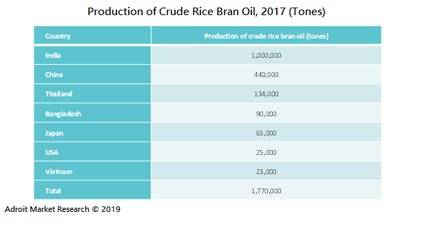 Production of Crude Rice Bran Oil, 2017(Tones)
