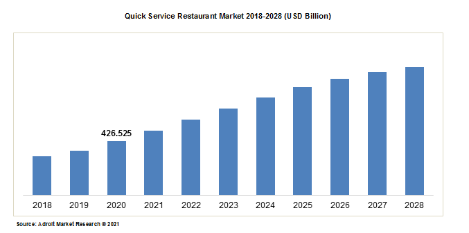 Quick Service Restaurant Market 2018-2028 (USD Billion)