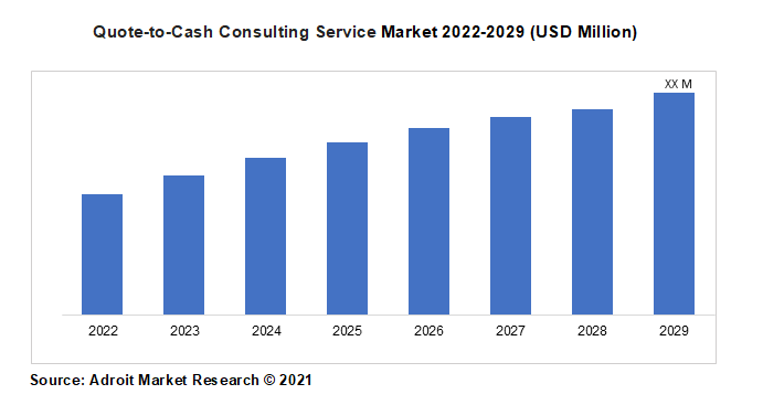 Quote-to-Cash Consulting Service Market 2022-2029 (USD Million)