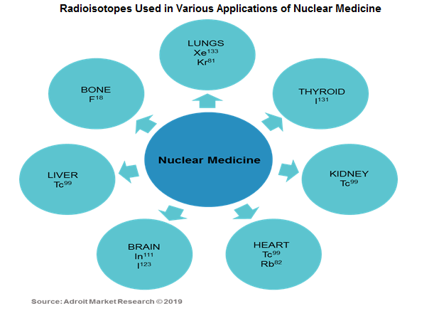 Radioisotopes Used in Various Applications of Nuclear Medicine