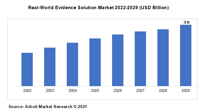 Real-World Evidence Solution Market 2022-2029 (USD Billion)