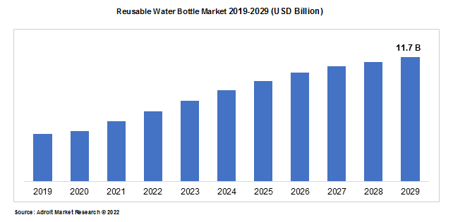 Reusable Water Bottle Market 2019-2029 (USD Billion)