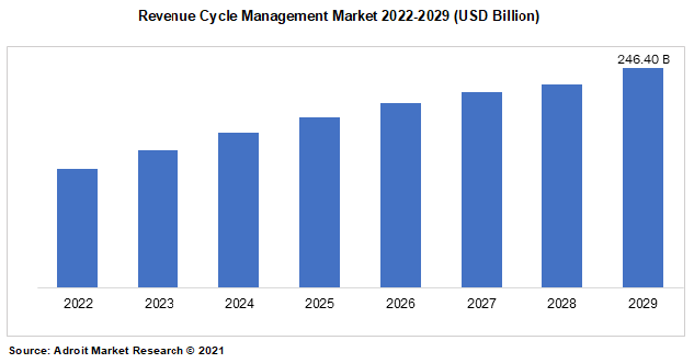 Revenue Cycle Management Market 2022-2029 (USD Billion)