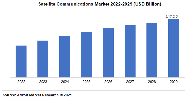 Satellite Communications Market 2022-2029 (USD Billion)