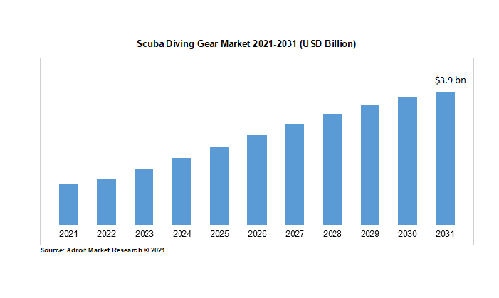 Scuba Diving Gear Market 2021-2031 (USD Billion)