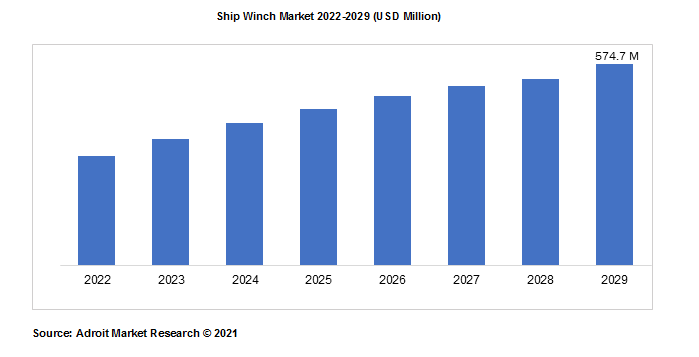 Ship Winch Market 2022-2029 (USD Million)