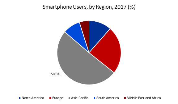 Smartphone Users, by Region, 2017 (%)