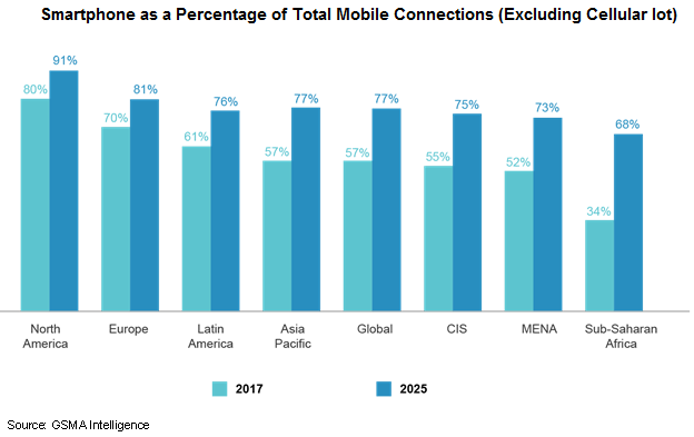 Smartphone as a Percentage of Total Mobile Connections (Excluding Cellular Iot)