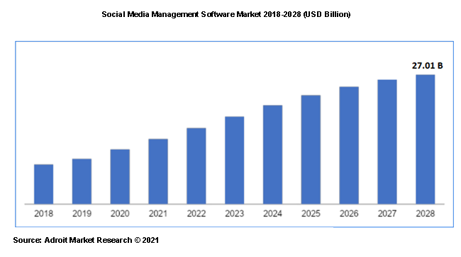 Social Media Management Software Market 2018-2028 (USD Billion)